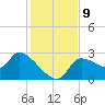 Hernando Beach tide chart for Thursday, December 9, 2021