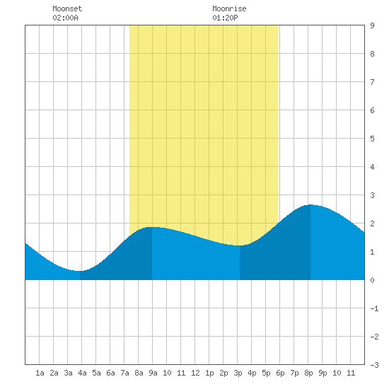 Hernando Beach tide chart for Tuesday, January 11, 2022