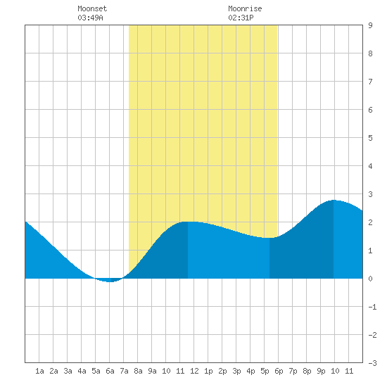 Hernando Beach tide chart for Thursday, January 13, 2022
