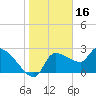 Hernando Beach tide chart for Sunday, January 16, 2022