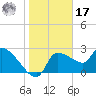 Hernando Beach tide chart for Monday, January 17, 2022