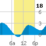 Hernando Beach tide chart for Tuesday, January 18, 2022