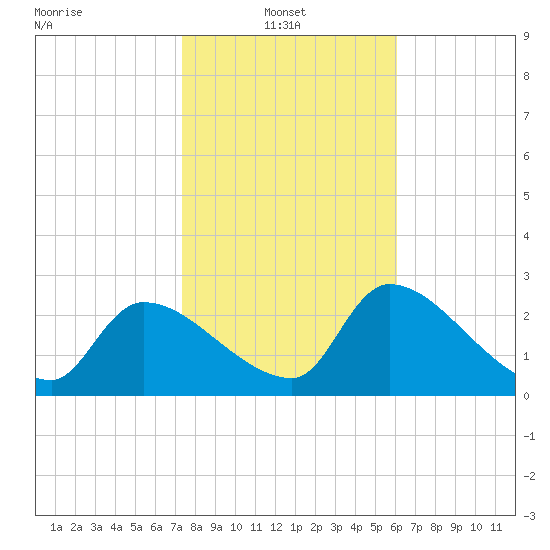 Hernando Beach tide chart for Monday, January 24, 2022