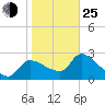 Hernando Beach tide chart for Tuesday, January 25, 2022