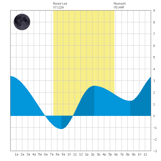 Hernando Beach tide chart for Sunday, January 2, 2022