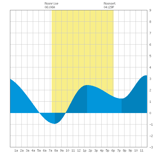 Hernando Beach tide chart for Sunday, January 30, 2022