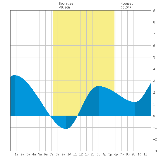 Hernando Beach tide chart for Monday, January 3, 2022