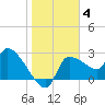 Hernando Beach tide chart for Tuesday, January 4, 2022