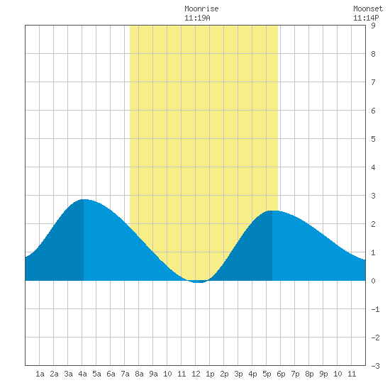 Hernando Beach tide chart for Friday, January 7, 2022