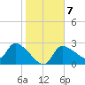 Hernando Beach tide chart for Friday, January 7, 2022