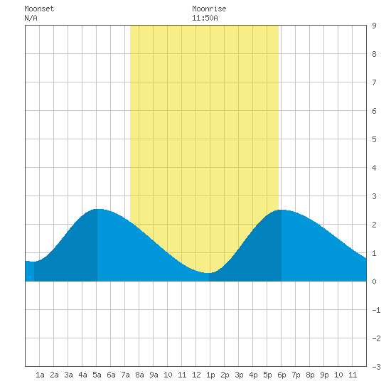 Hernando Beach tide chart for Saturday, January 8, 2022