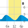 Hernando Beach tide chart for Saturday, January 8, 2022