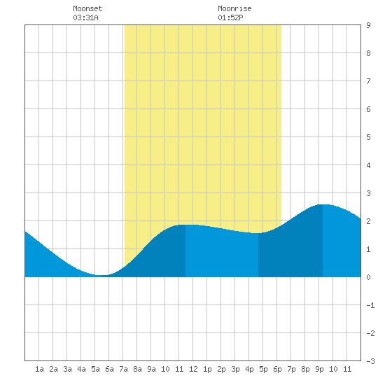 Hernando Beach tide chart for Friday, February 11, 2022
