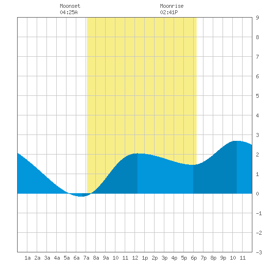 Hernando Beach tide chart for Saturday, February 12, 2022