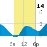 Hernando Beach tide chart for Monday, February 14, 2022