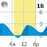 Hernando Beach tide chart for Wednesday, February 16, 2022