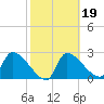Hernando Beach tide chart for Saturday, February 19, 2022