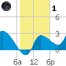 Hernando Beach tide chart for Tuesday, February 1, 2022