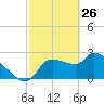 Hernando Beach tide chart for Saturday, February 26, 2022