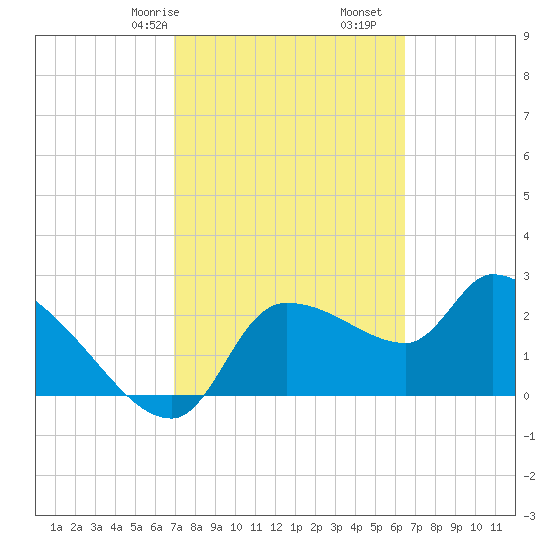 Hernando Beach tide chart for Sunday, February 27, 2022