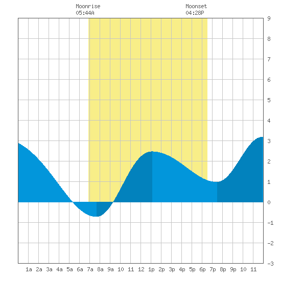 Hernando Beach tide chart for Monday, February 28, 2022