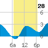 Hernando Beach tide chart for Monday, February 28, 2022