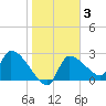 Hernando Beach tide chart for Thursday, February 3, 2022