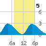 Hernando Beach tide chart for Saturday, February 5, 2022