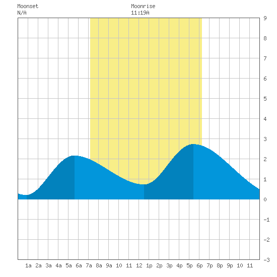 Hernando Beach tide chart for Monday, February 7, 2022