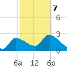 Hernando Beach tide chart for Monday, February 7, 2022