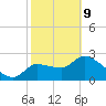 Hernando Beach tide chart for Wednesday, February 9, 2022