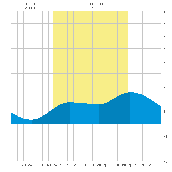 Hernando Beach tide chart for Friday, March 11, 2022