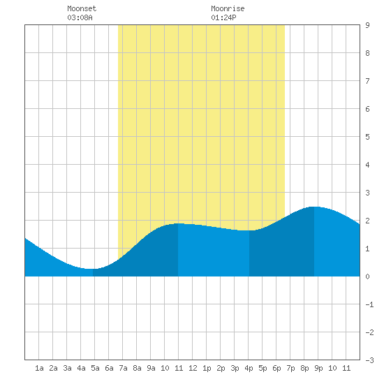 Hernando Beach tide chart for Saturday, March 12, 2022