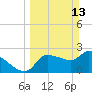 Hernando Beach tide chart for Sunday, March 13, 2022