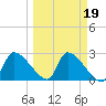 Hernando Beach tide chart for Saturday, March 19, 2022