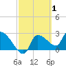 Hernando Beach tide chart for Tuesday, March 1, 2022