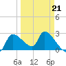 Hernando Beach tide chart for Monday, March 21, 2022