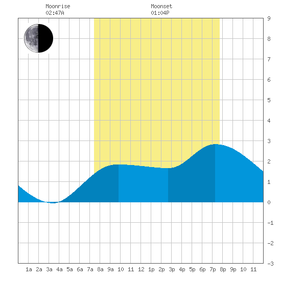 Hernando Beach tide chart for Friday, March 25, 2022