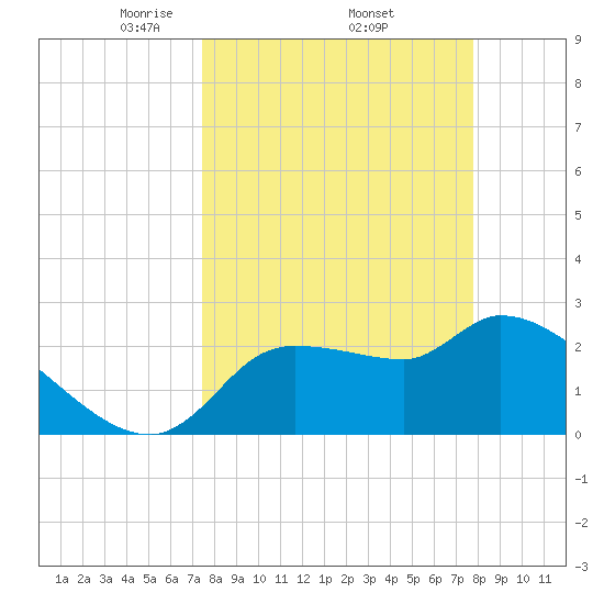 Hernando Beach tide chart for Saturday, March 26, 2022