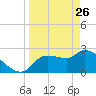 Hernando Beach tide chart for Saturday, March 26, 2022