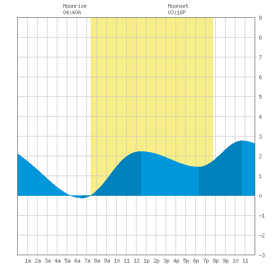 Hernando Beach tide chart for Sunday, March 27, 2022