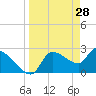 Hernando Beach tide chart for Monday, March 28, 2022
