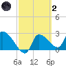 Hernando Beach tide chart for Wednesday, March 2, 2022
