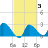 Hernando Beach tide chart for Thursday, March 3, 2022