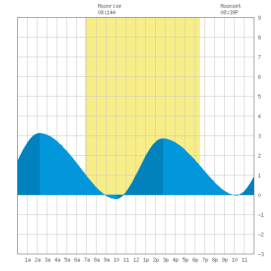 Hernando Beach tide chart for Friday, March 4, 2022