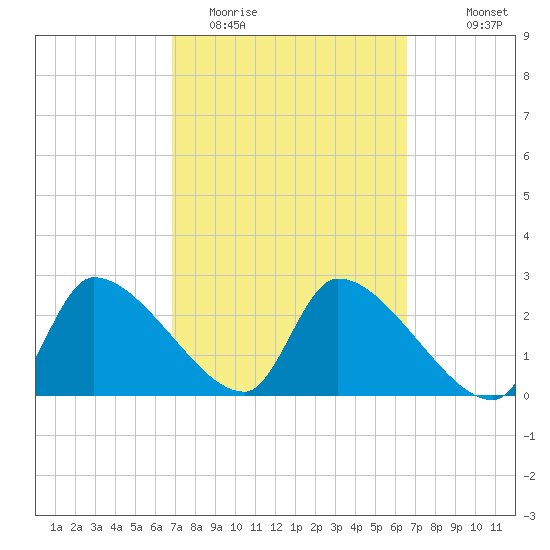Hernando Beach tide chart for Saturday, March 5, 2022