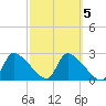 Hernando Beach tide chart for Saturday, March 5, 2022