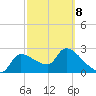 Hernando Beach tide chart for Tuesday, March 8, 2022
