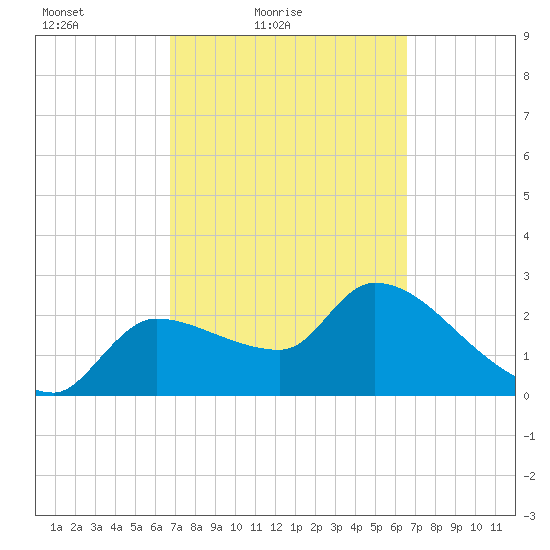 Hernando Beach tide chart for Wednesday, March 9, 2022