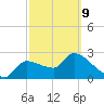 Hernando Beach tide chart for Wednesday, March 9, 2022